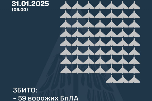 Воздушные силы уничтожили 59 беспилотников над Украиной: что с остальными