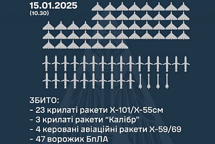 47 беспилотников и 30 ракет оккупантов сбили над Украиной в ночь на 15 января