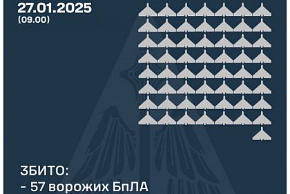 Над Украиной уничтожили 57 вражеских беспилотников, еще 39 не достигли целей