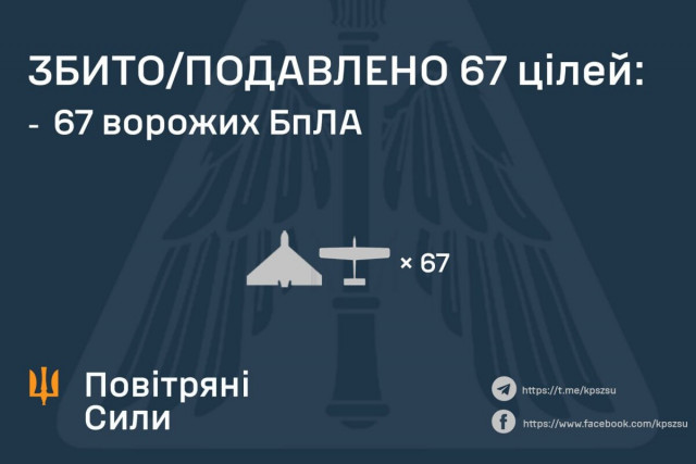 Воздушные Силы сбили 67 вражеских дронов за ночь по всей Украине