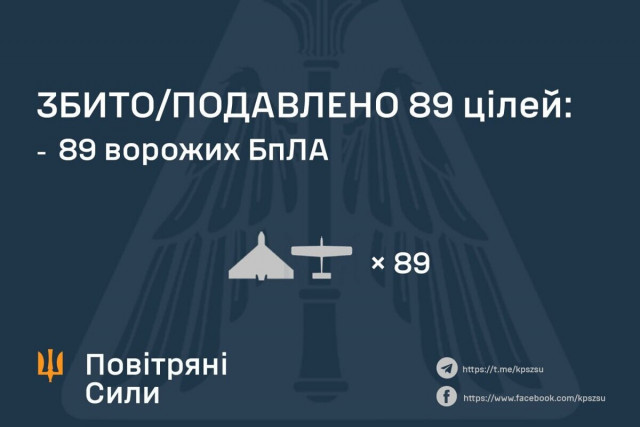 ПВО обезвредила 89 из 104 дронов: сколько сбили над Днепропетровской областью