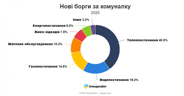 коммунальные долги украинов за 2025 год коммуналка