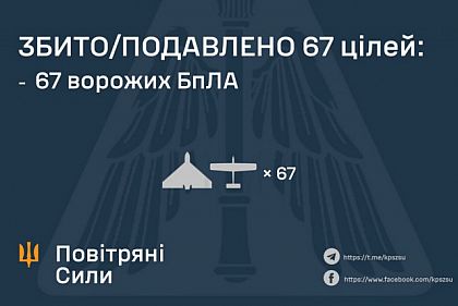 Воздушные Силы сбили 67 вражеских дронов за ночь по всей Украине