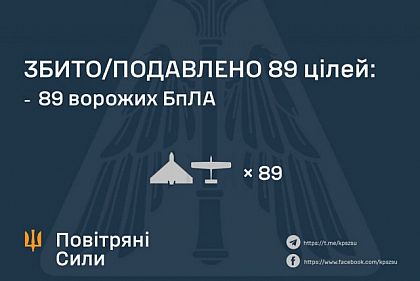 ПВО обезвредила 89 из 104 дронов: сколько сбили над Днепропетровской областью