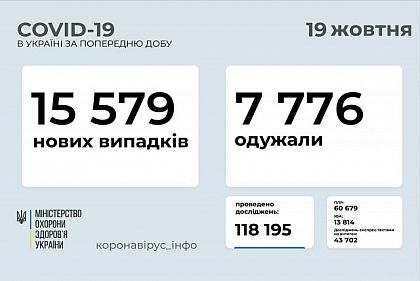 Днепропетровская область остаётся в лидерах по количеству инфицированных коронавирусом