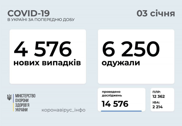 За добу у 4 тисяч 576 українців виявили коронавірус