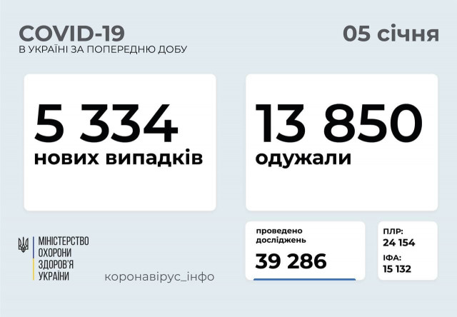 Добова статистика захворюваності COVID-19 в Україні