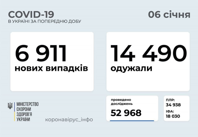 Майже у 7 тисяч українців за добу виявили COVID-19