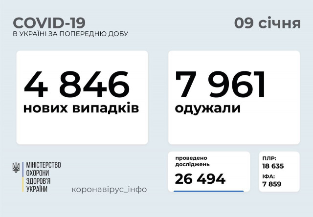 За добу на Дніпропетровщині зареєстрували найбільшу кількість інфікованих COVID-19 в Україні