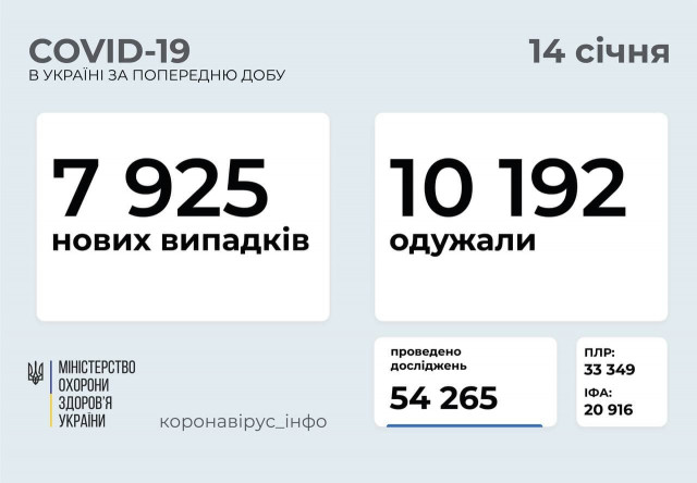 Майже 8 тисяч нових інфікованих COVID-19 зареєстрували за добу в Україні