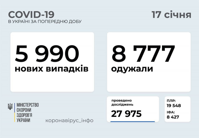 За добу COVID-19 виявили майже у 6 тисяч українців
