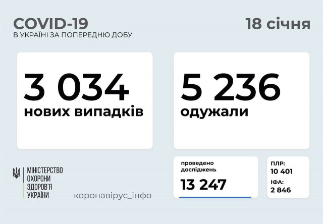 За добу COVID-19 виявили у 3 тисяч українців