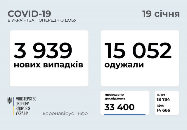 Статистика розповсюдження COVID-19 в Україні за минулу добу
