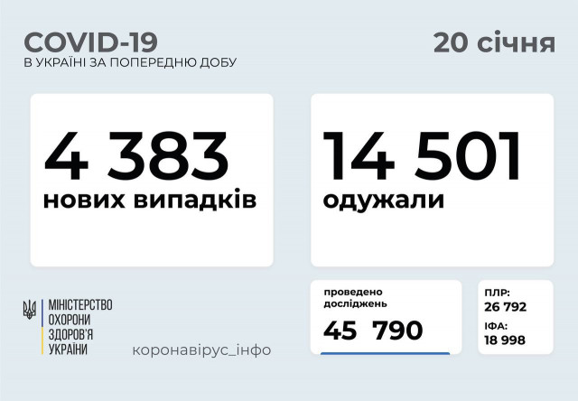 Статистика розповсюдження коронавірусу в Україні за добу