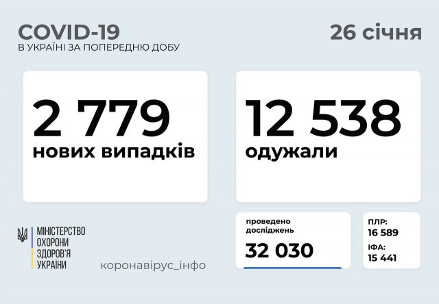 За добу госпіталізовано майже 900 українців, інфікованих COVID-19