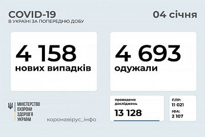 Понад 4 тисячі українців захворіли коронавірусом за минулу добу