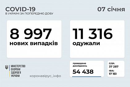 Майже 9 тисяч українців за добу захворіли коронавірусом