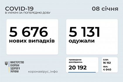 Скільки українців за добу захворіли коронавірусом, — статистика МОЗ