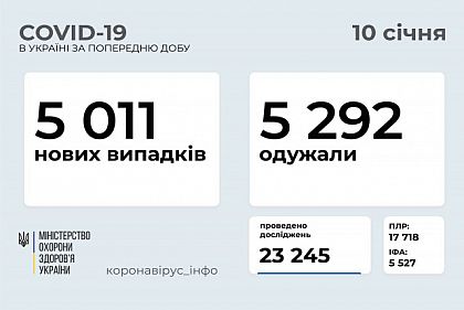 За добу від COVID-19 одужали понад 5 тисяч українців