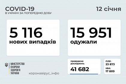 Статистика розповсюдження COVID-19 в Україні за добу