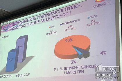 Теплоснабжающие предприятия Кривого Рога задолжали более 6 миллиардов гривен