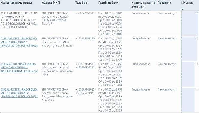 Перечень больниц Кривого Рога, имеющих договоры с НСЗУ: Покровская больница, городские больницы №1, №7 и №17, их адреса и телефоны