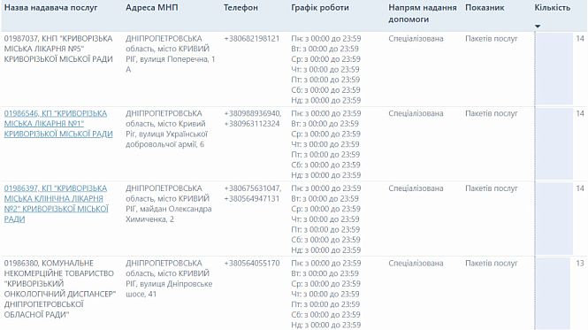 Адреса и контакты больниц №5, №1, №2 и Криворожского онкологического диспансера, предоставляющих медицинские услуги по договорам с НСЗУ