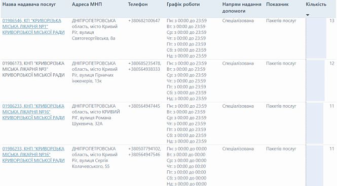 Таблица с адресами, телефонами и графиками работы Криворожских городских больниц №1, №3 и №16, работающих по Программе медицинских гарантий
