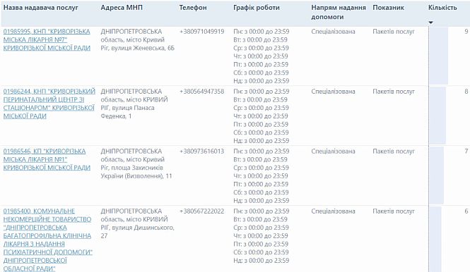 Контакты и адреса Криворожской городской больницы №7, перинатального центра, больницы №1 и Днепропетровской психиатрической больницы по программе НСЗУ