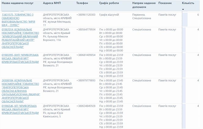 Адреса и телефоны медицинских центров «Мрия Мед-Сервис», «Медиком Кривбасс», Криворожского реабилитационного центра и городских больниц №7 и №1