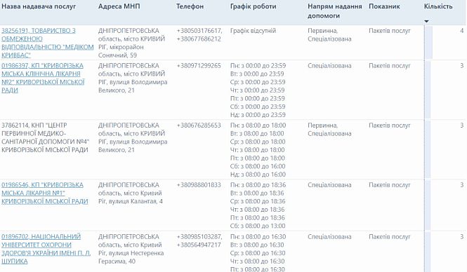 Перечень медучреждений Кривого Рога на микрорайоне Солнечном, улицах Владимира Великого и Калантая с телефонами и графиками работы по программе НСЗУ.