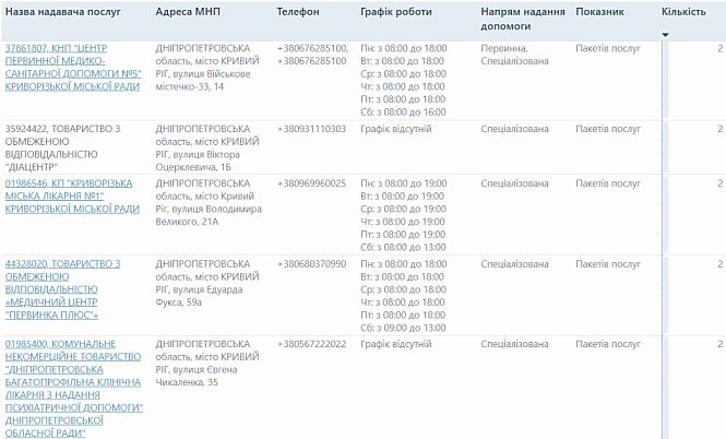 Адреса и телефоны центров первичной медицинской помощи №5 и №4, городской больницы №1 и медицинского университета в Кривом Роге по программе НСЗУ