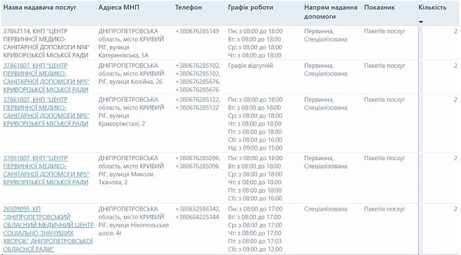 Адреса, телефоны и графики работы амбулаторий центров первичной медицинской помощи №4 и №5 в Кривом Роге на Поперечной, Колиев, Криворожстали и Николая Ткачева