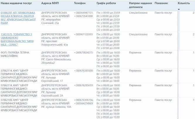 Адреса и телефоны Криворожской городской больницы №2, медицинского центра «Мрия Мед-Сервис» и семейных врачей на Свято-Николаевской и Европейском бульваре
