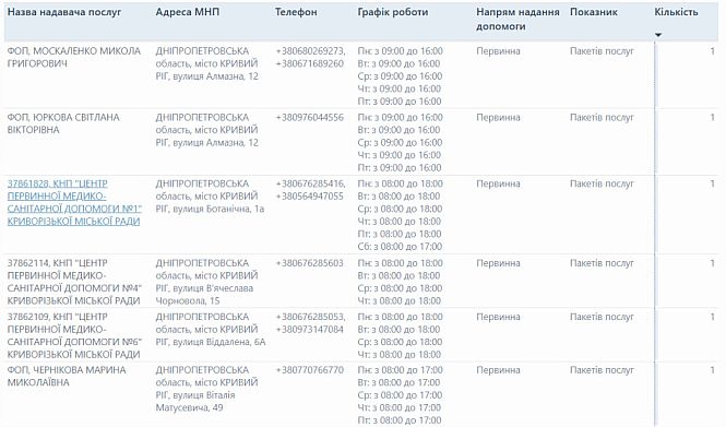 Перечень семейных врачей и амбулаторий Кривого Рога на улицах Алмазной и Ботанической с телефонами, адресами и графиками приема по программе НСЗУ