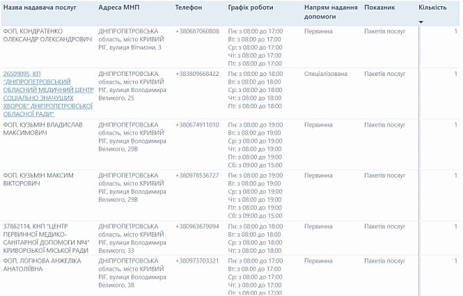 Адреса, телефоны и графики приема семейных врачей и медицинских учреждений на улице Владимира Великого в Кривом Роге, имеющих договоры с НСЗУ