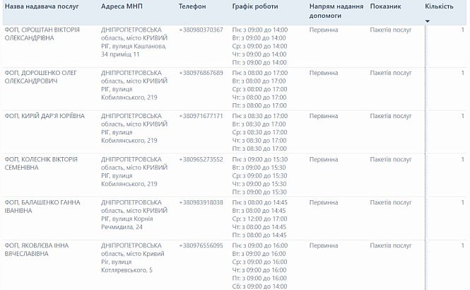 Адреса, телефоны и графики работы частных семейных врачей Кривого Рога на улицах Кобылянского, Корния Речмидила и Котляревского по программе НСЗУ