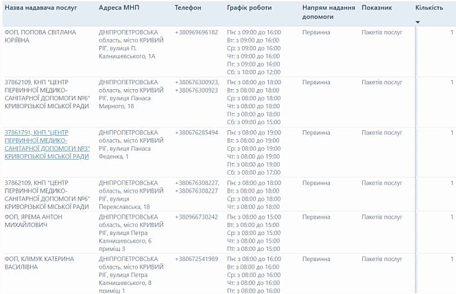 Адреса, телефоны и графики работы медицинских учреждений Кривого Рога на улицах Петра Калнышевского, Панаса Мирного и Панаса Феденко по программе НСЗУ