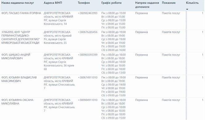 Адреса и телефоны семейных врачей и Центра первичной медико-санитарной помощи №2 в Кривом Роге на улицах Сергея Колачевского и Сичеславской
