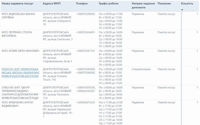 Адреса и контакты семейных врачей, детской больницы №4 и Центра первичной помощи №6 в Кривом Роге на Соборности, Спасовской, Старовокзальной, Степана Тильги и Тополиной