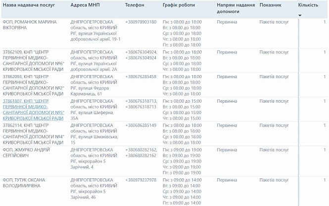 Адреса, телефоны и графики работы амбулаторий ЦПМСП №2, №4, №5 и №6 и семейных врачей Кривого Рога на Украинской Добровольческой Армии, Караманец, Шиферной, Шмаковской и Заречном