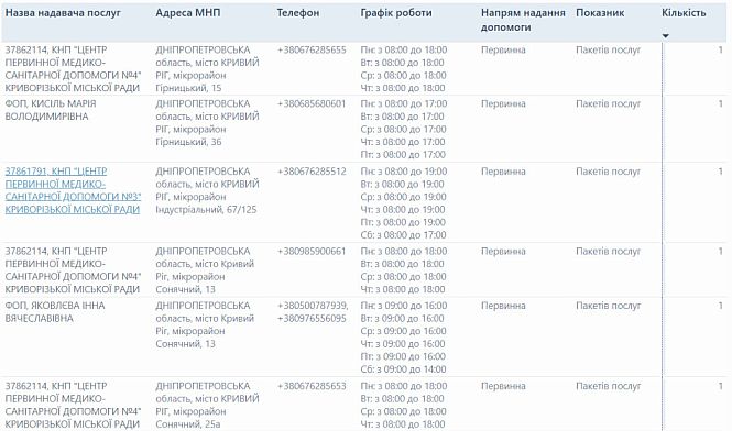 Перечень амбулаторий и семейных врачей Кривого Рога на микрорайонах Горняцкий, Индустриальный и Солнечный с телефонами, адресами и графиками работы по программе НСЗУ