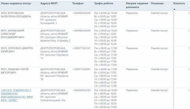 Адреса, телефоны и графики работы частных семейных врачей и медицинского центра «Мрия Мед-Сервис» в Кривом Роге на Бульварном, проспектах 200-летия Кривого Рога, Победы и Университетском