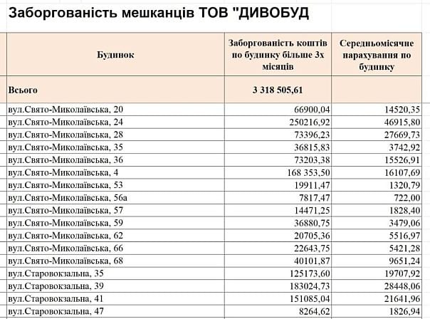 Заборгованість мешканців будинків на вулицях Свято-Миколаївській та Старовокзальній перед «Дивобуд»