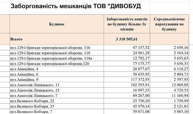 Борги мешканців будинків на вулицях 129-ї бригади територіальної оборони, Авіаційній та інших перед «Дивобуд»