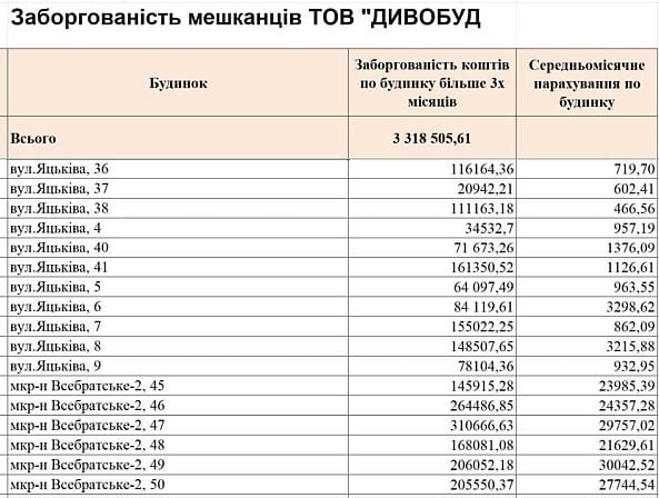 Заборгованість мешканців будинків на вулиці Яцьківа та у мікрорайоні Всебратське-2 перед «Дивобуд»
