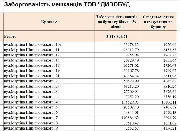 Борги мешканців будинків на вулиці Мартіна Шимановського за утримання багатоповерхівок компанією «Дивобуд»