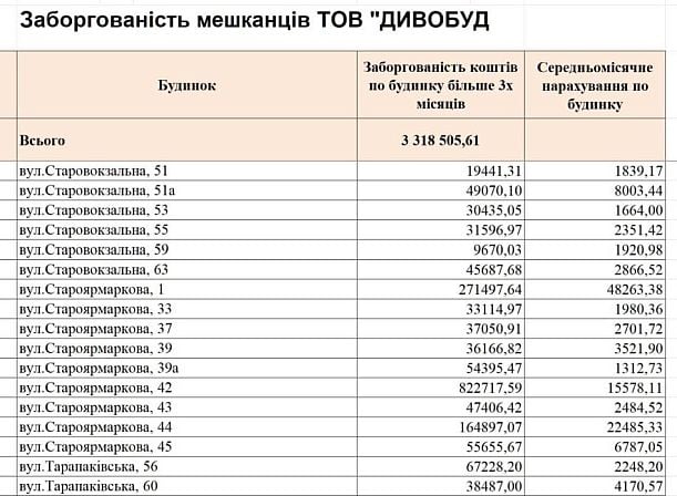 Заборгованість мешканців будинків на Старовокзальній, Староярмарковій та Тарапаківській перед «Дивобуд»