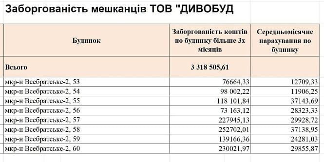 Борги мешканців будинків у мікрорайоні Всебратське-2 перед керуючою компанією «Дивобуд»