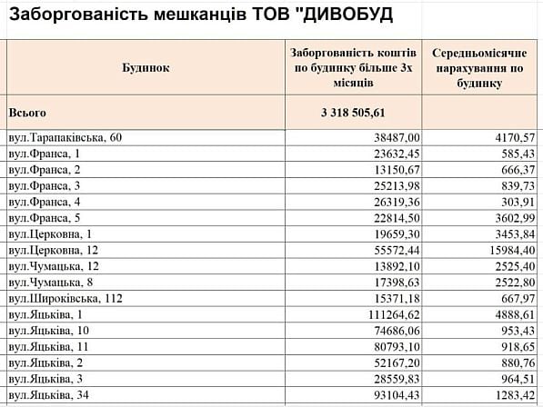 Заборгованість мешканців будинків на вулицях Франса, Церковній, Чумацькій, Широківській та Яцьківа перед «Дивобуд»